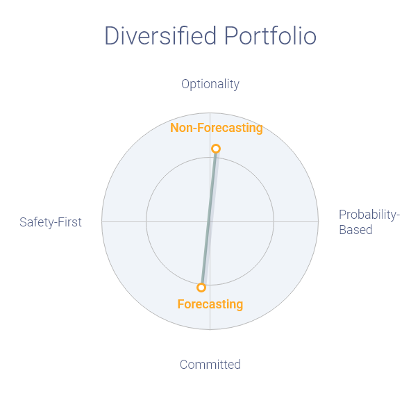 RISA-Dimensions-Forecasting